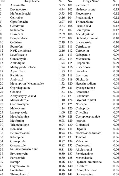 Top 200 Drugs 2020 Printable List